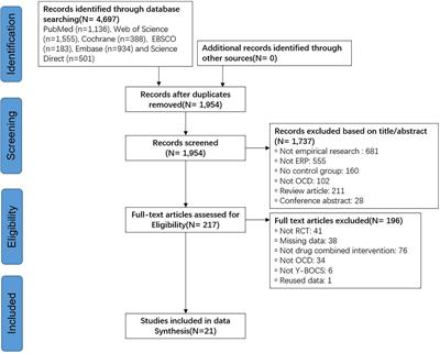 The effectiveness of exposure and response prevention combined with pharmacotherapy for obsessive-compulsive disorder: A systematic review and meta-analysis
